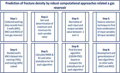 Prediction of fracture density in a gas reservoir using robust computational approaches